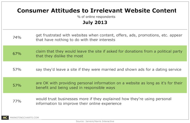 Janrain-Consumer-Attitudes-Irrelevant-Website-Content-July2013-1